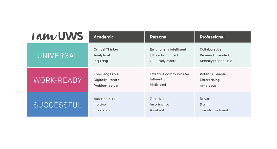UWS Graduate Attributes Table | Current UWS Students | University of the West of Scotland
