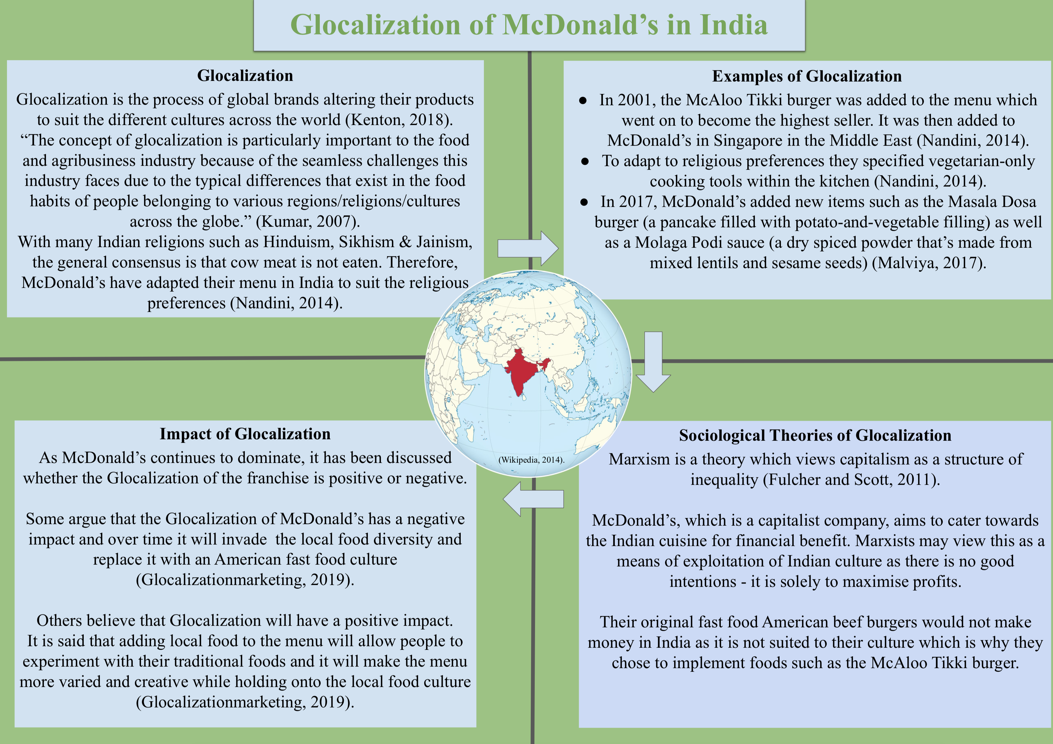 ‘Globalisation’ Of Mcdonald’S In India poster